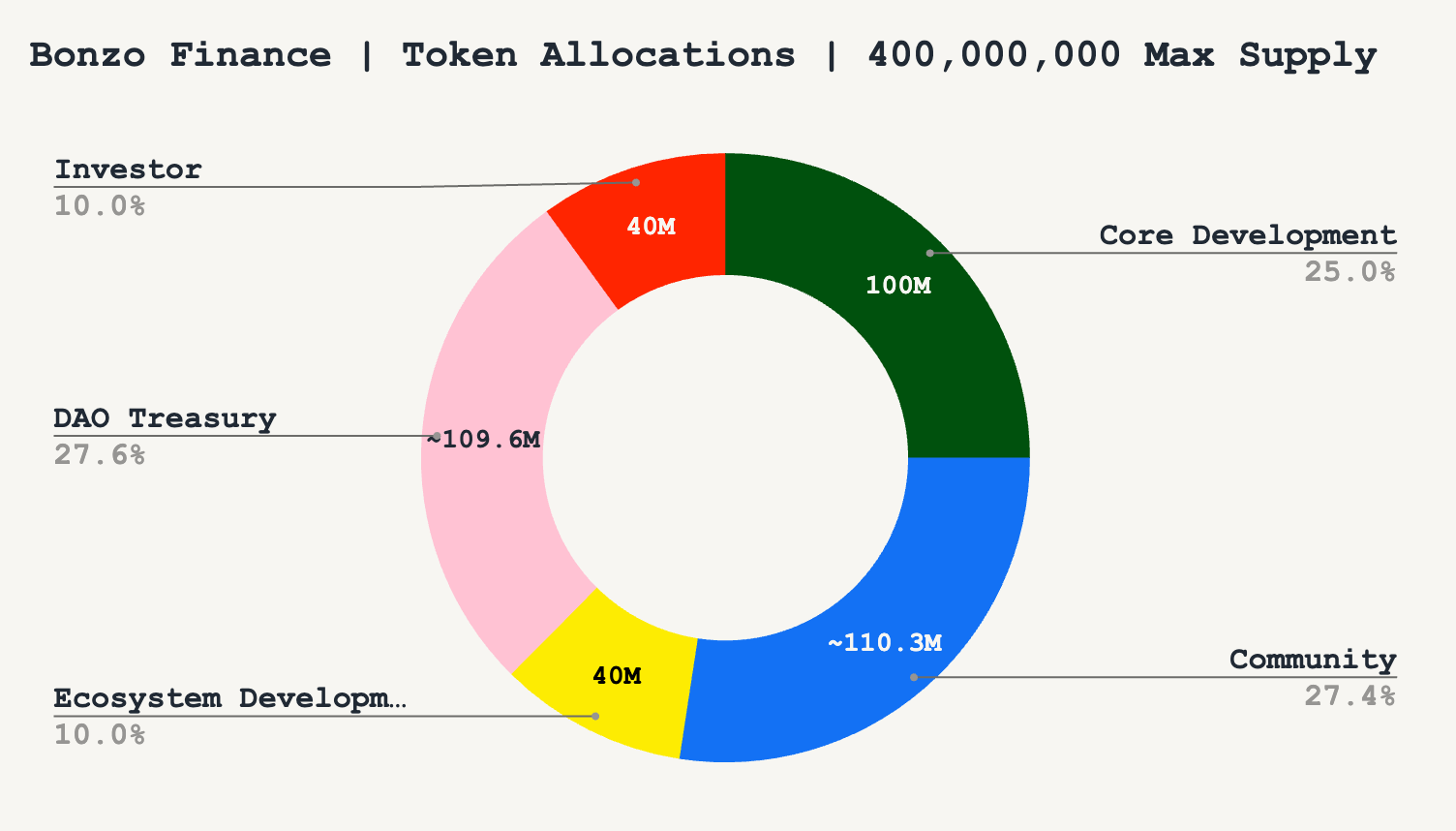 Bonzo Finance (BONZO) token allocation chart showing distribution across community, DAO treasury, core development, ecosystem development, and investors with 400 million max supply